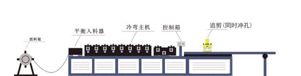 c型钢追剪冷弯成型机工(gōng)艺流程图