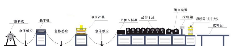 货架背板冷弯成型机(冷弯机)工(gōng)艺流程图