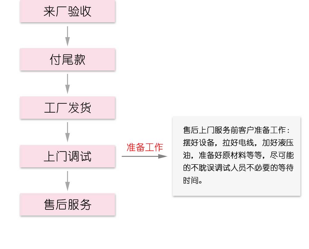 冷弯成型机定制流程(图三)